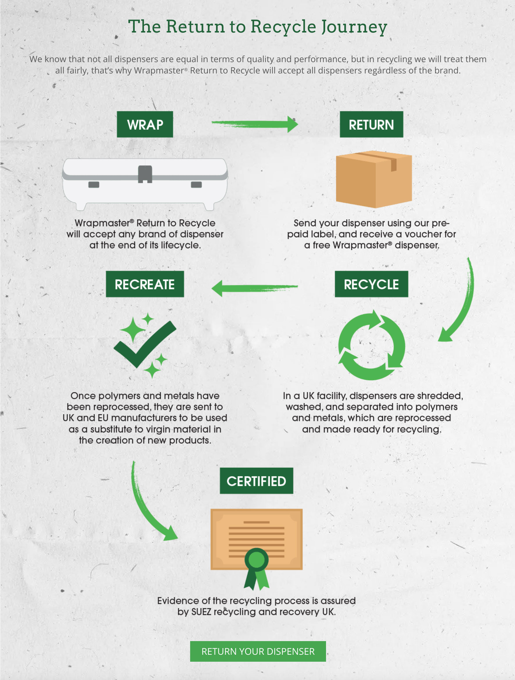 process return to recycle from wrapmaster